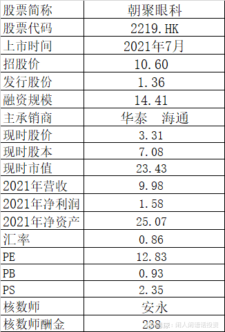 眼科赛道f4 塞外天王之朝聚眼科一 基本情况朝聚眼科 2219 Hk 21 年7月以10 6元发售1 36亿股 其中老股东套现0 33亿股 参见ip