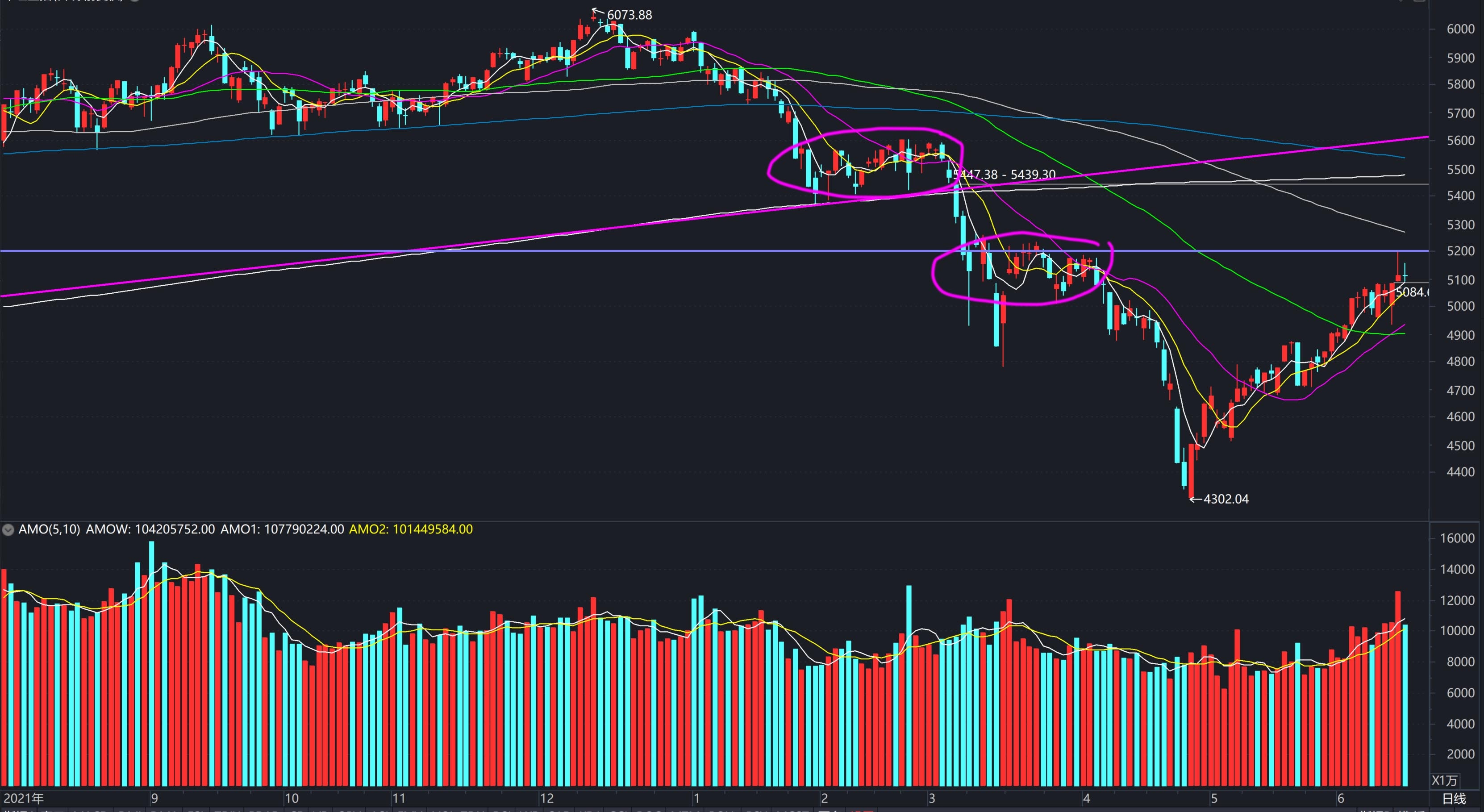 为什么有市场经验的都不喜欢做超跌反弹？  在市场中混长了，人往往会变得比较“怂”，究其原因是被市场教育的次数太多了，不是高确定性机会，不愿意出手。而且数学上对于亏...