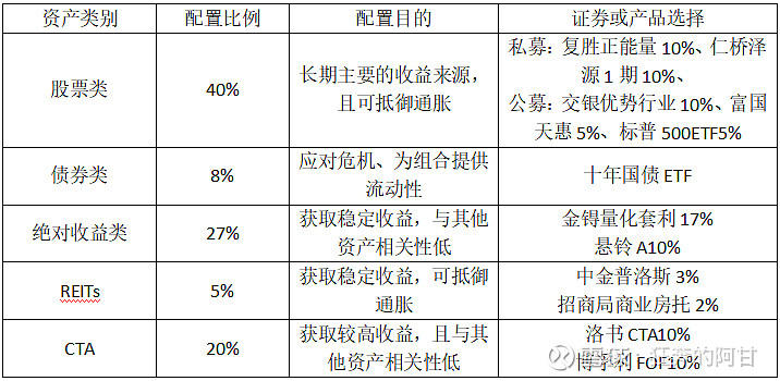 关于个人投资者大类资产配置的思考(二) ——个人投资组合搭建和回测 上篇文章主要写了《机构投资的创新之路》的核心资产配置思路和原则以及对本人的 ...