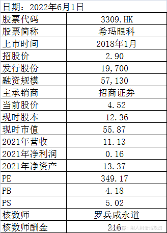 眼科赛道老六 外来和尚之希玛眼科一 基本情况希玛眼科 3309 Hk 18年1月按照2 9元的招股价格区间发售1 97亿股 融资5 7亿 Pe34