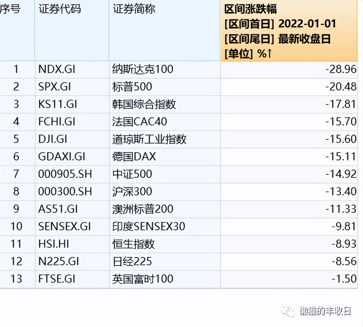美股跌到哪了？ 来说说美股，风水轮流转，美股也有垫底的时候。今年， 纳斯达克100 跌了28.96%， 标普500 跌了20.48%，是...