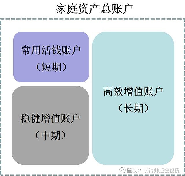 好的资产配置是财富自由的前提 #全“球”投资高手集结!年中来晒出你的资产配置# 回想自己的投资历程,如果总结成一句话,就是让收益持续奔跑,从 ...