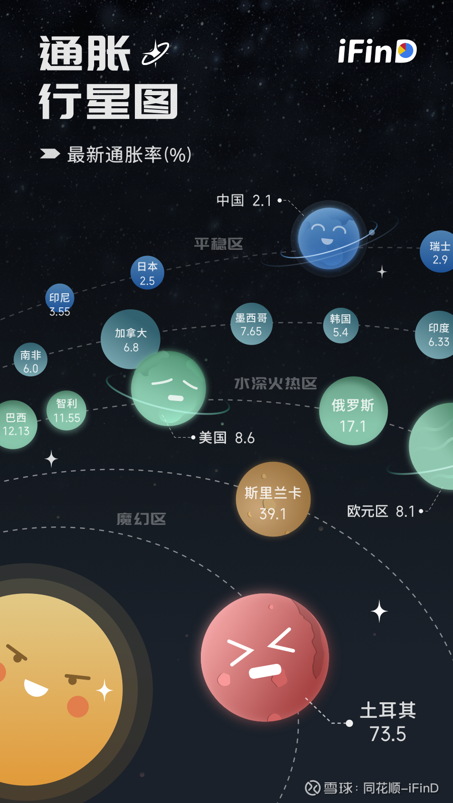 人口逆转，通胀重来？ #CPI# #通胀# 根据同花顺iFinD数据显示，美国5月通胀率升至8.6%，是1981年以来新高。欧元区5月通胀率...