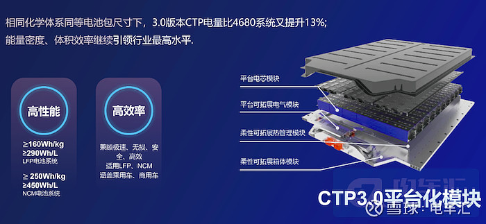 宁德时代首席科学家吴凯在2022世界动力电池大会上表示,旗下ctp3