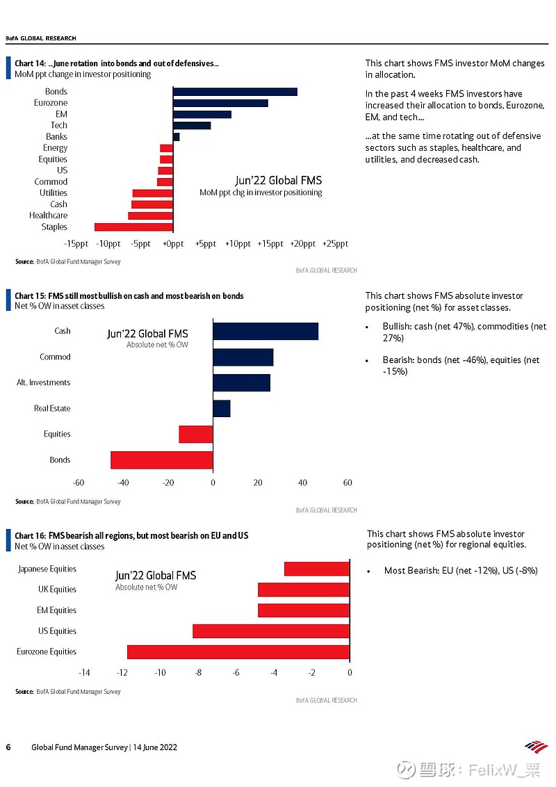 2022-06-14 BofA Global Research “Global Fund Manager Survey” Summer Of ...