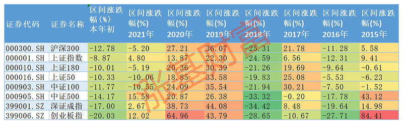 连续8年跑赢沪深300的基金，全市场仅16只！有多厉害？ 我们今天来聊聊能连续8年，年年跑赢 沪深300 的基金~首先我们来复盘下 沪深300 近8年的表现。 沪深300 指数2 雪球