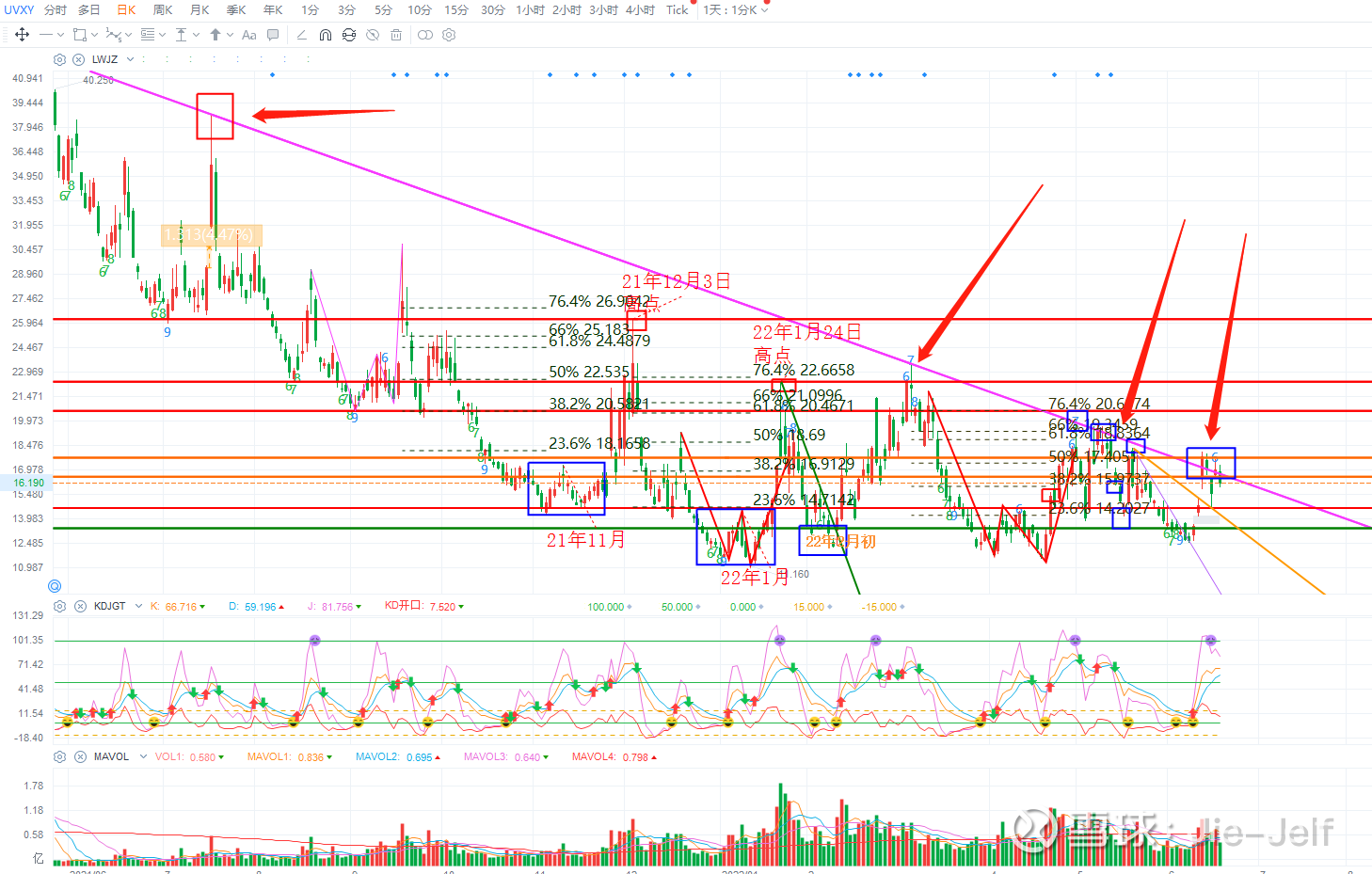 6-19周复盘：火力全开“杰夫视界“观点- 美股走势分析-6月5日复盘提示了美股的风险，上涨趋势将破，岌岌可危，6月6日开盘后横盘三天开始加速...