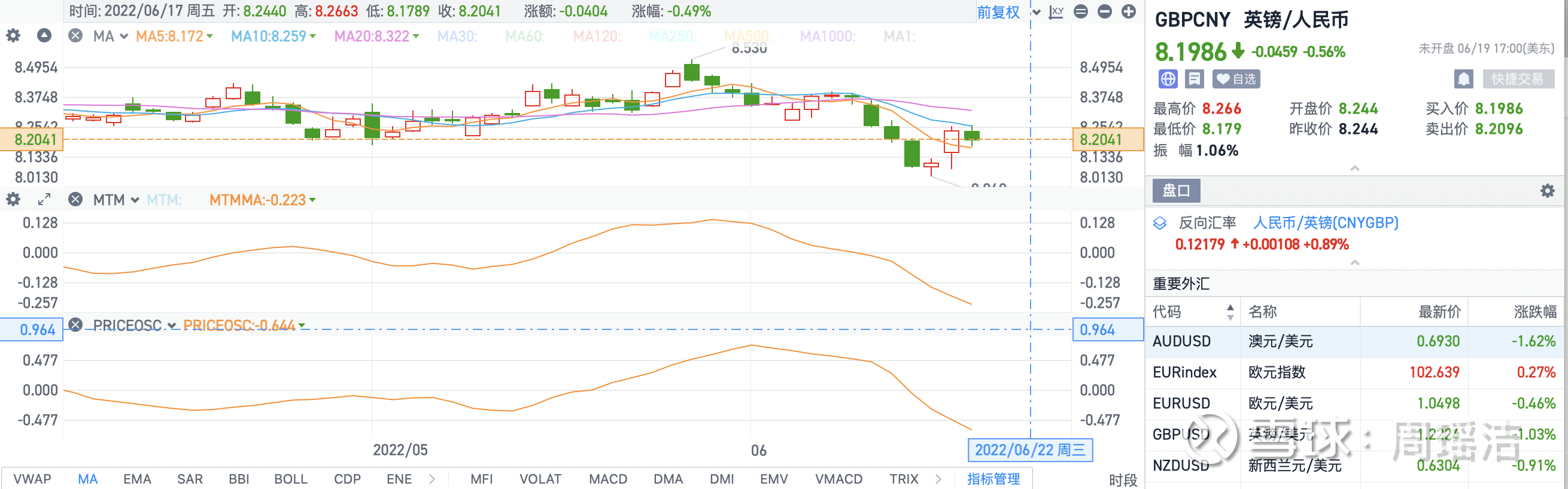 6.19理财思考】逐渐“鹰化”，是否可以期待一波英镑小幅回弹？  把故事背景从20世纪初的美国小说家马克·吐温笔下的英国搬到2022年，百万英镑约合37亿元人民币。按照当时1英镑约等于7...