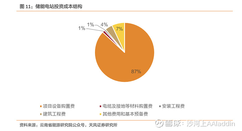 39 元/kwh 時可實現盈虧平衡,當平均價 差達到 0.