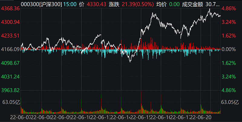 沪深300今日表现