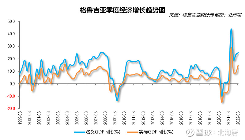 格鲁吉亚gdp图片