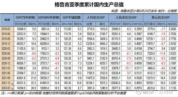 格鲁吉亚gdp图片