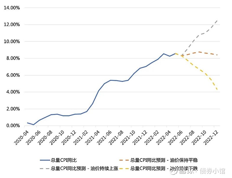 美国通胀何时见顶？——基于高频数据的模型预测——美国通胀系列研究之二 作者：梁柱、刘润志、唐佩雯 [1] 摘要： 从2020年5月开始，美国 ...