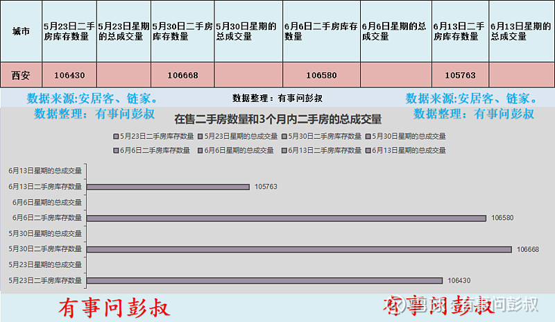 西安楼市2022年6月第二周数据出炉,其中:一、西安楼市二手房挂牌价从16028元变为16021元,本周下跌7元,持续下... - 雪球