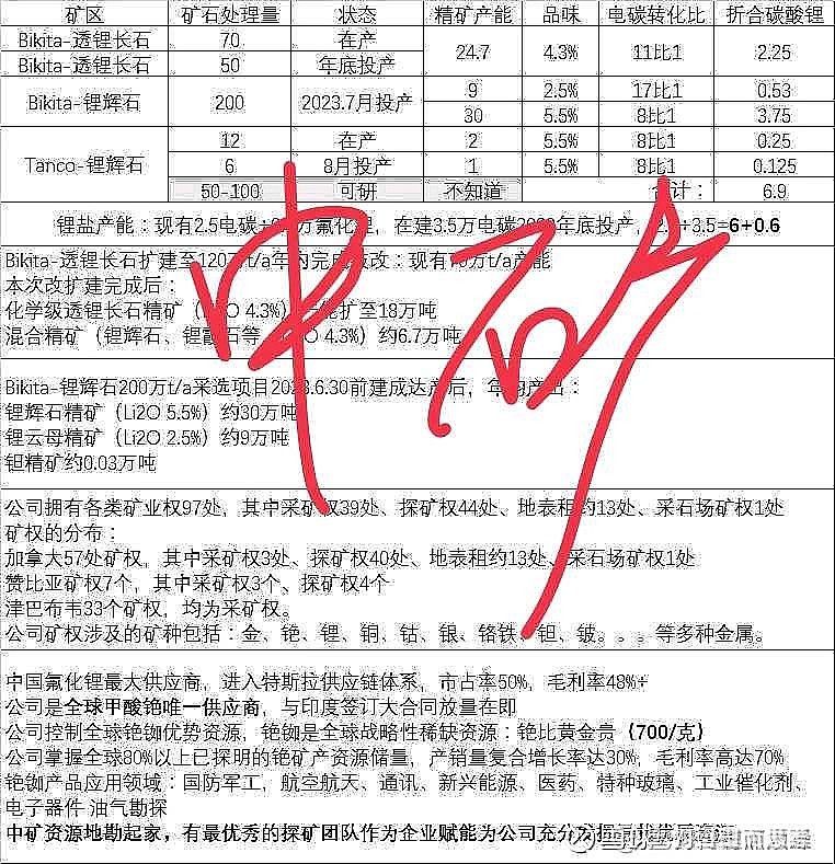 中矿资源:锂矿自给率高,锂矿产能释放成长新贵,全球化布局! 一、锂矿资源特点: 当前主要是T矿和B矿在产,储量100来万吨LCE,但这两个矿都 ...