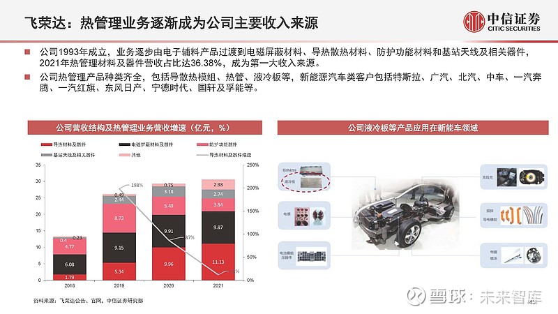 新能源汽车热管理行业专题报告：主被动协同助力行业发展 （报告出品方： 中信证券 ）1 新能源车热管理难度提升，热泵系统自主可控汽车热管理