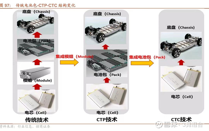 2025年 Ctp 电池托盘市场空间将超过250亿 电芯结构件盈利或修复，电池包托盘等环节或带来机会电动车电池结构件主要分为电芯结构件与电池包