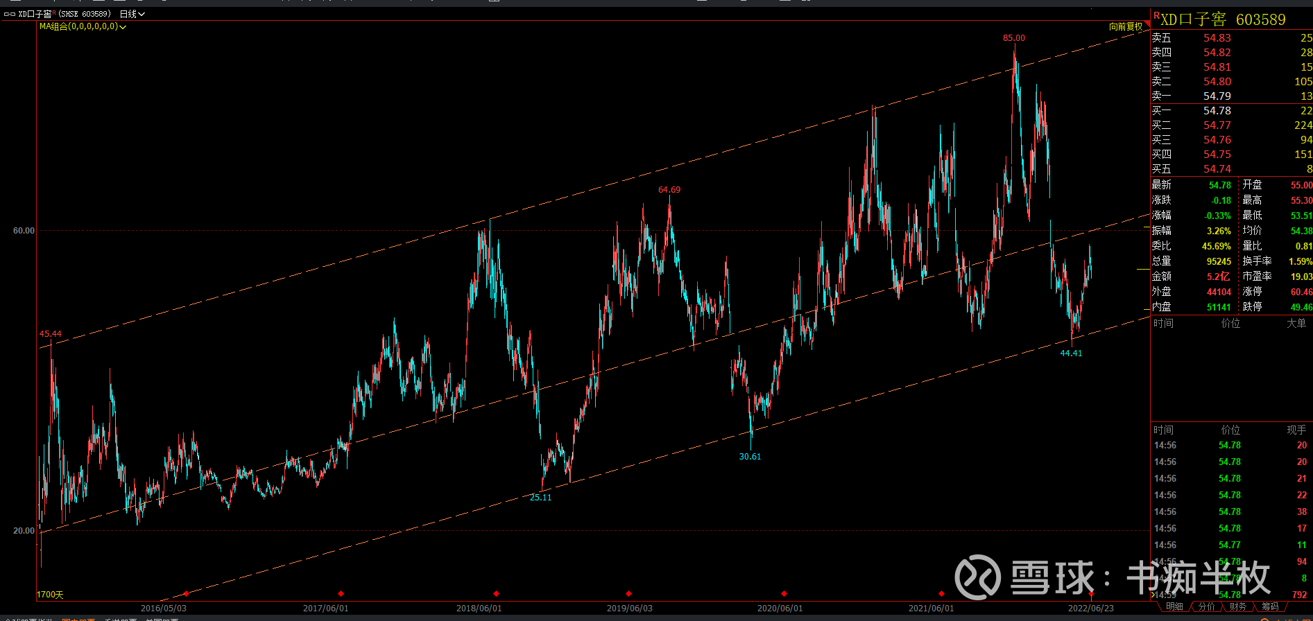 关于口子窖的技术分析（从道氏理论和波浪理论的角度大概说说） 首先说个误区，技术分析并不是什么行情都能看懂的，很多技术分析 的书很明确的就讲，只做看得懂的行情，看不懂的略过，所以很多人...