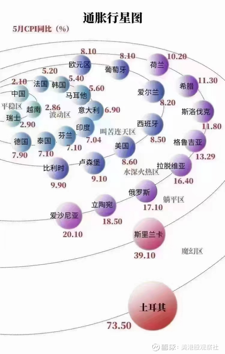 破除买黄金抗通胀的迷信随着原油价格飙涨，美国CPI 增速持续破8，全球各国及地区通胀不同程度飙升，甚至网传一张通胀行星图。魔幻区的土耳其5月...