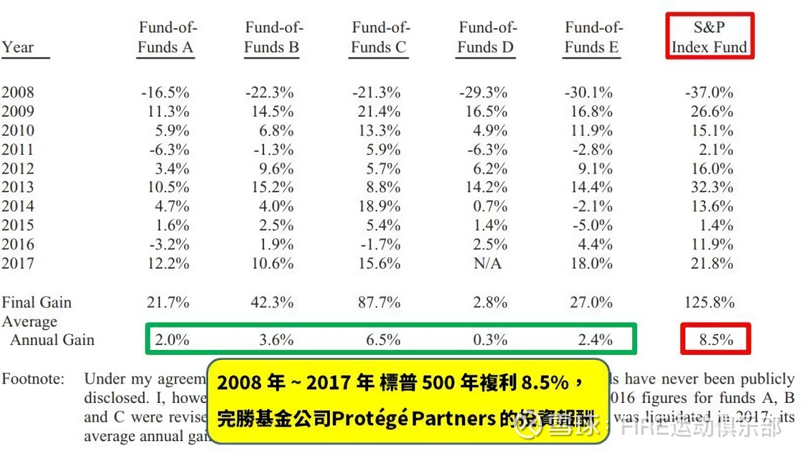 巴菲特10年的百万美元赌局很多投资人认为做投资就是要看准股市行情，把握每次低买高卖的机会做交易、赚价差，甚至有专业的投资机构推出「对冲基金」，号称...