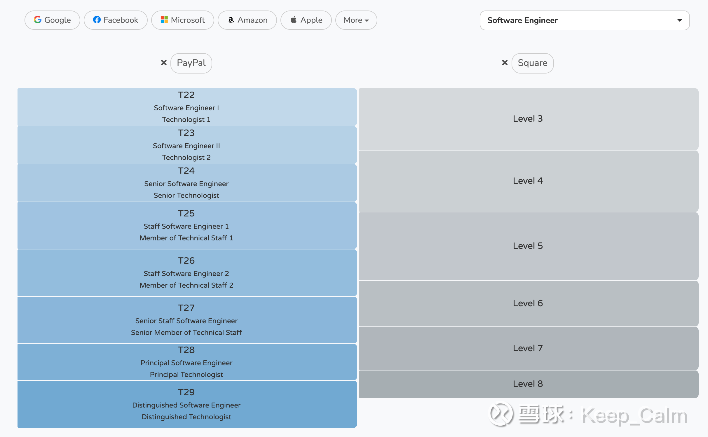 FinTech研究：比一比工资Block vs Paypal 对科技公司来说，高质量的工程师是核心竞争力，而薪水能直接反映出来招聘的工程师水平。  Block vs Paypal ，在...