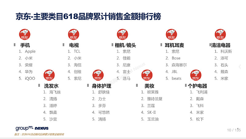 史上最难618，TCL夺得电视行业京东和天猫份额双第一-锋巢网