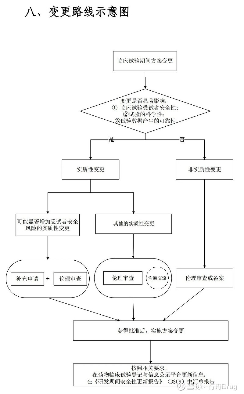 CDE发布《药物临床试验期间方案变更技术指导原则（试行）》 点击上方的 行舟Drug 添加关注为指导药物临床试验申办者规范开展临床试验期间方案 ...