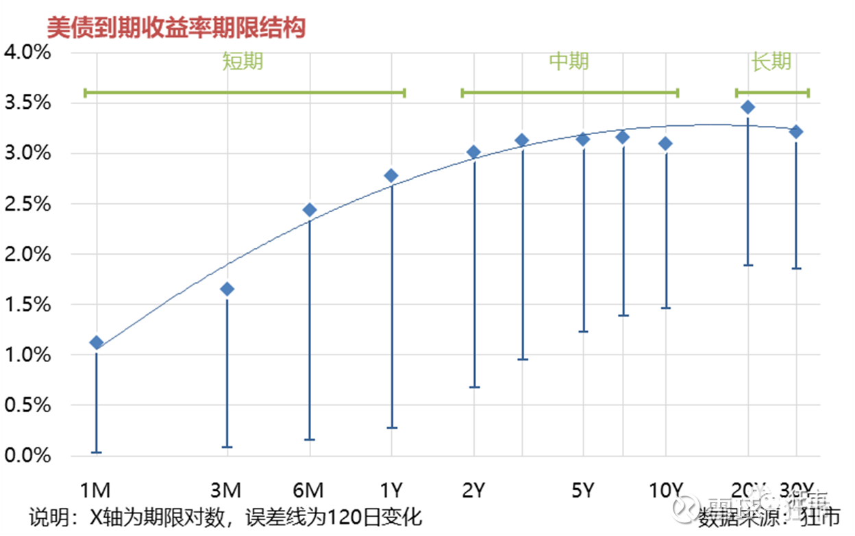 中美国债利差对汇率的影响随着美国通胀水平的走高，美国的国债收益率水平也持续攀升，对全球资本市场造成了不小的影响。今天我们就来看一下美债的收益率情...