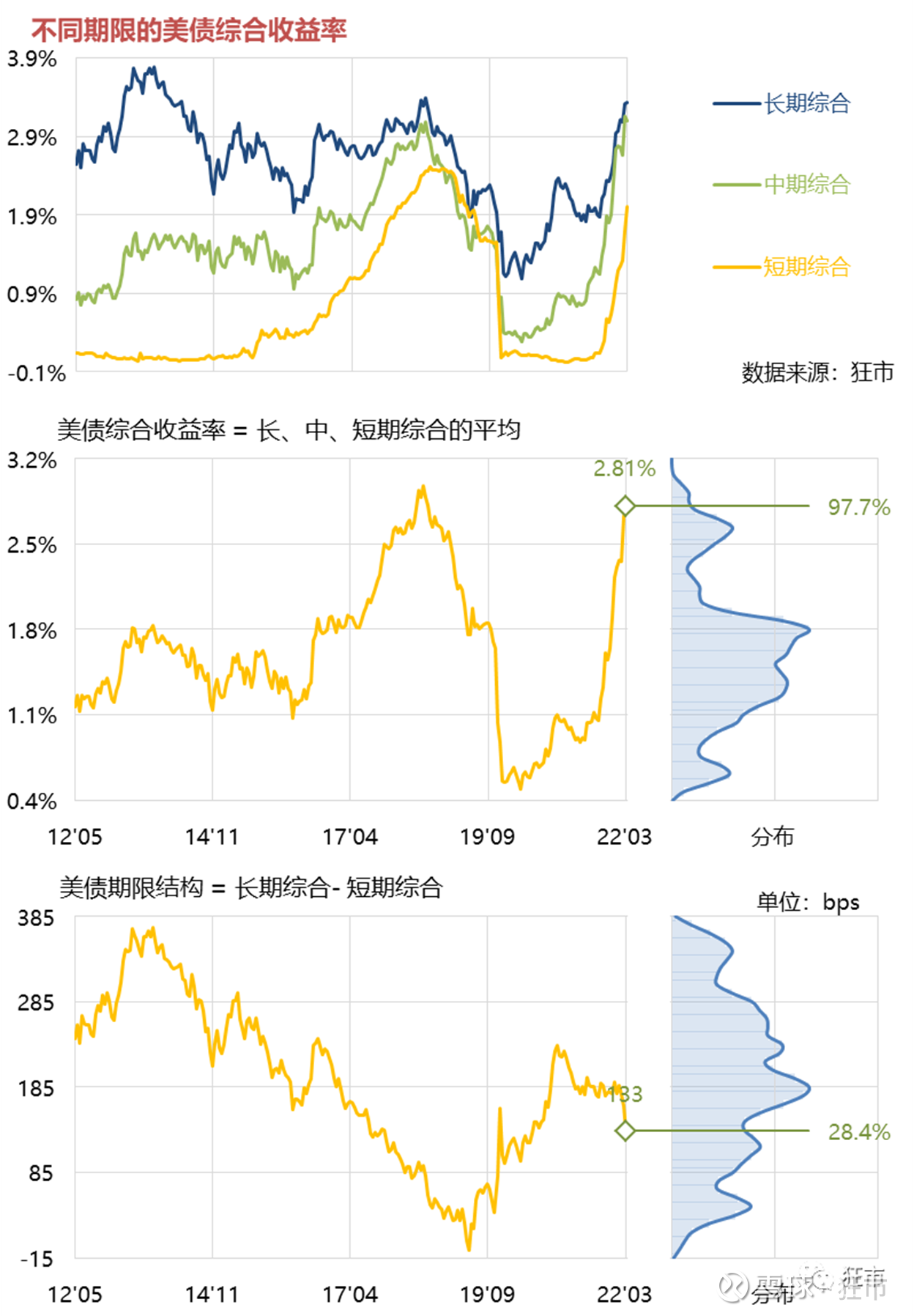 中美国债利差对汇率的影响随着美国通胀水平的走高，美国的国债收益率水平也持续攀升，对全球资本市场造成了不小的影响。今天我们就来看一下美债的收益率情...