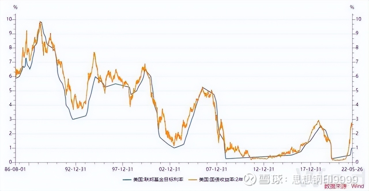 美联储疯狂加息，会把全球股市“加崩”了吗？ 预期与点阵图1/5、周期股底部一定是高PE吗？我在知识星球上分析京东方A  的估值时，有同学问我：“钢大，为什么