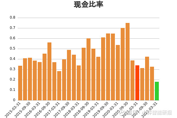 燕京啤酒(000729)2022年第一季度報告顯示,本報告期現金比率0.