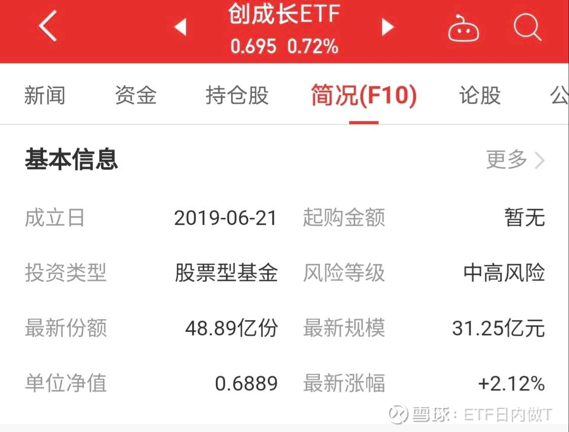 创成长ETF（vs）创业板50ETF 创成长ETF和创业板50ETF 是跟踪创业板的两支比较有代表性的ETF，今天就从不同角度对比一下这两支ETF 。（...