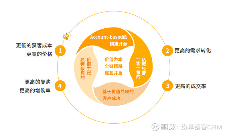 什么是b2b企业新增长飞轮 存量经营时代,流量红利成为过去,b2b企业要