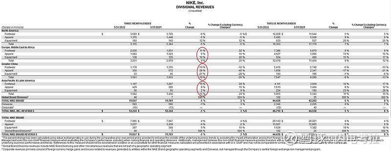 耐克(NKE)$ 2022财年大中华区的销售额为75.47亿美元，折合人民币500亿