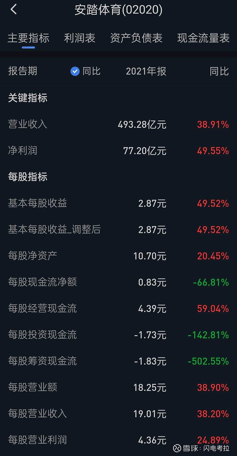 耐克(NKE)$ 2022财年大中华区的销售额为75.47亿美元，折合人民币500亿