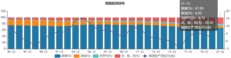 最近30年我国能源结构变化趋势
