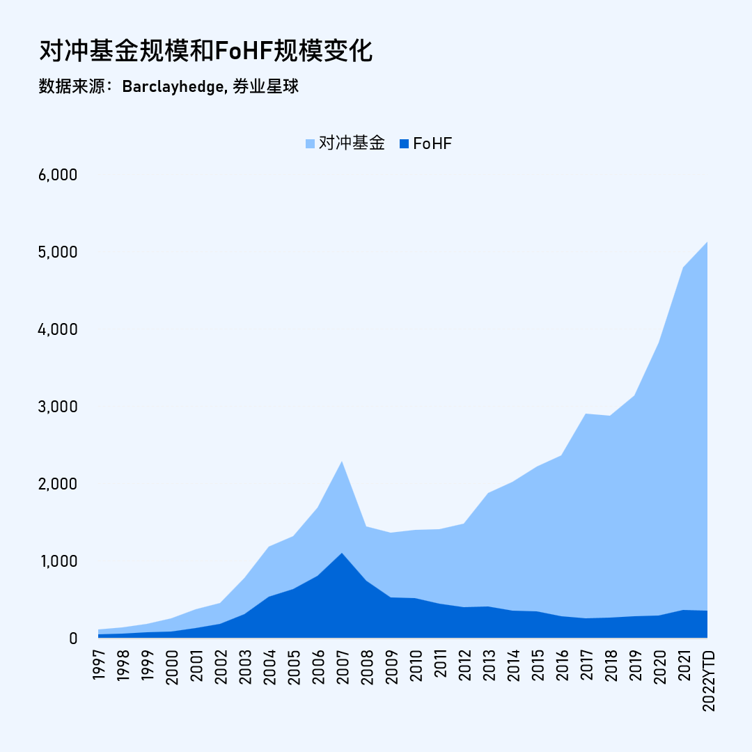 FoHF之谜：海外对冲基金FOF为何走向衰落？ 对冲基金FOF简称「FoHF」，fund of hedge  funds。从可统计的数据来看，07~08年是FoHF发展的...