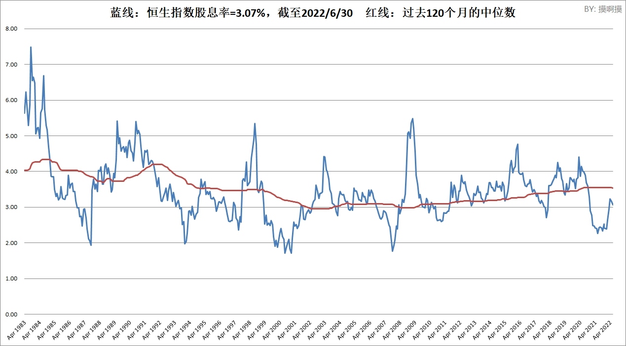 香港恒生指数和恒生中国企业指数市盈率、股息率(截至2022/6/30) 恒生指数数据始于1983年，恒生中国企业指数 数据始于2006年。红线为过去N个月的中位数，当前PE低于红线则相对低估，...