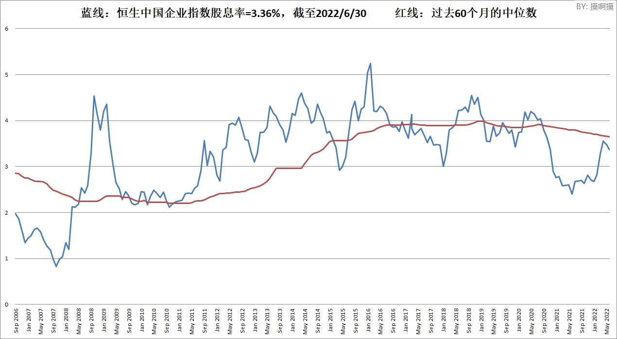 香港恒生指数和恒生中国企业指数市盈率、股息率(截至2022/6/30) 恒生指数数据始于1983年，恒生中国企业指数 数据始于2006年。红线为过去N个月的中位数，当前PE低于红线则相对低估，...