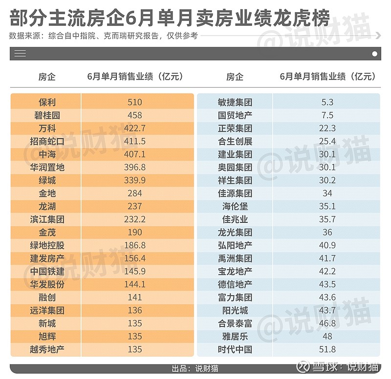 史诗级洗牌！房企半年业绩曝光，恒大还卖了200亿 就这样，2022年，我们走完一半了。梳理了下 房地产 上半年发生的大事，思来想去，好像就只有 ...