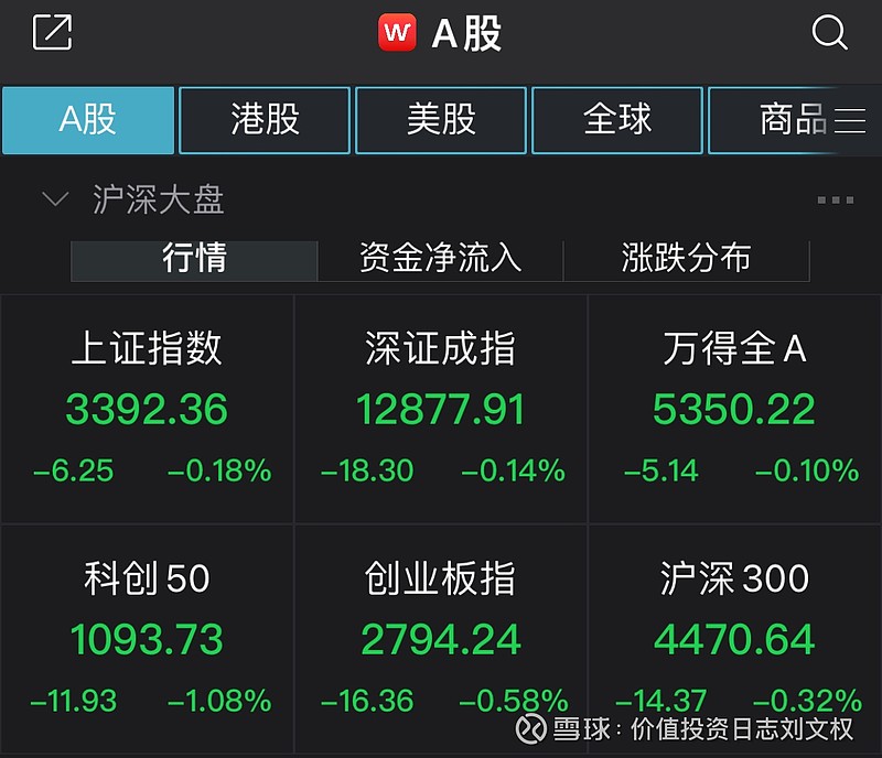 A股午评:三大指数齐跌,基建股表现突出,旅游股重挫 7月1日丨两市主要指数下跌,沪指午间收跌0.18%,深成指跌0.14%,创业板指跌0.58 ...
