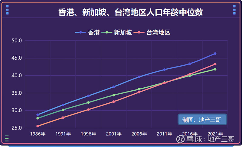 3,香港人口年齡中位數的變化