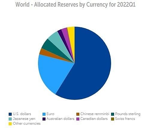 人民币在全球外汇储备再创新高 国际货币基金组织IMF 月 日发布的官方外汇储备货币构成COFER数据显示今年第一季度人民币在COFE 雪球