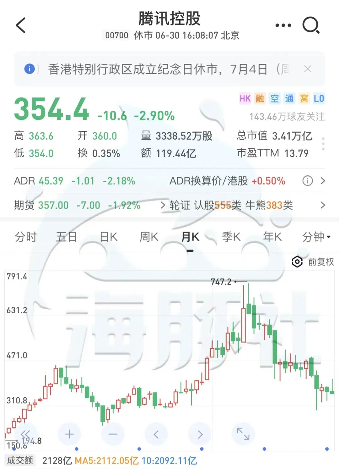 腾讯遭外资大股东减持，真相在这里导语： 腾讯遭大股东减持的真相$腾讯控股(00700)$ 文：王雨佳来源：东哥解读电商遭到大股东减持的消息一出， 腾讯 ...