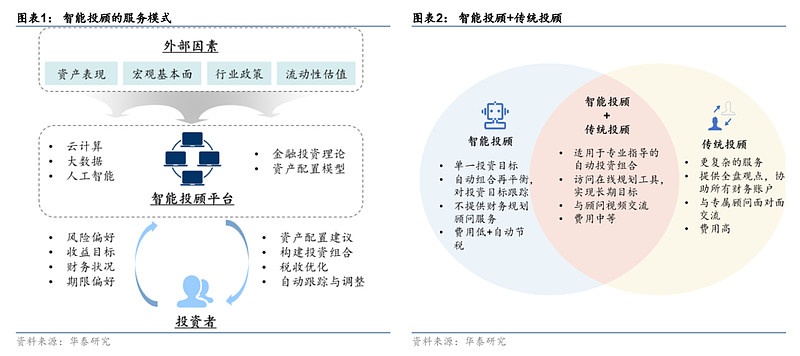 【华泰资产配置】从Betterment看海外智能投顾行业 报告核心观点随着信息技术的发展， 金融行业 加速创新迭代，以投资顾问+人工智能形式的 ...