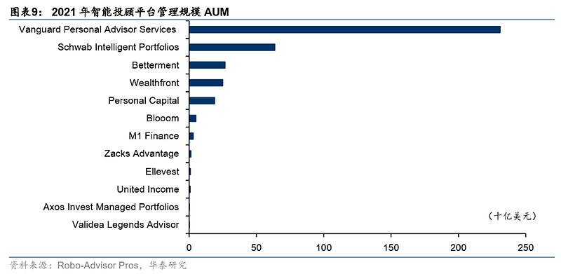【华泰资产配置】从Betterment看海外智能投顾行业 报告核心观点随着信息技术的发展， 金融行业 加速创新迭代，以投资顾问+人工智能形式的 ...