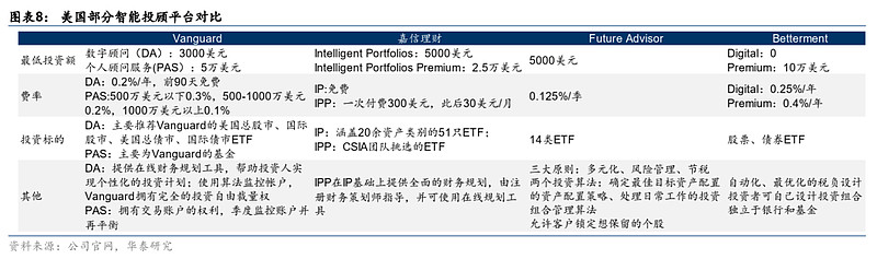 【华泰资产配置】从Betterment看海外智能投顾行业 报告核心观点随着信息技术的发展， 金融行业 加速创新迭代，以投资顾问+人工智能形式的 ...