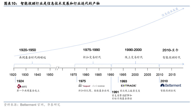 【华泰资产配置】从Betterment看海外智能投顾行业 报告核心观点随着信息技术的发展， 金融行业 加速创新迭代，以投资顾问+人工智能形式的 ...