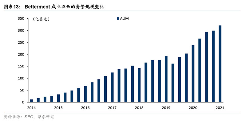 【华泰资产配置】从Betterment看海外智能投顾行业 报告核心观点随着信息技术的发展， 金融行业 加速创新迭代，以投资顾问+人工智能形式的 ...