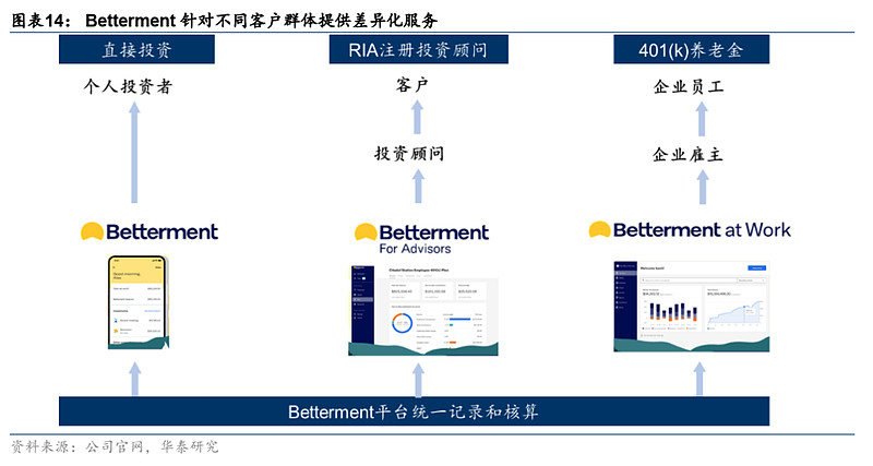 【华泰资产配置】从Betterment看海外智能投顾行业 报告核心观点随着信息技术的发展， 金融行业 加速创新迭代，以投资顾问+人工智能形式的 ...